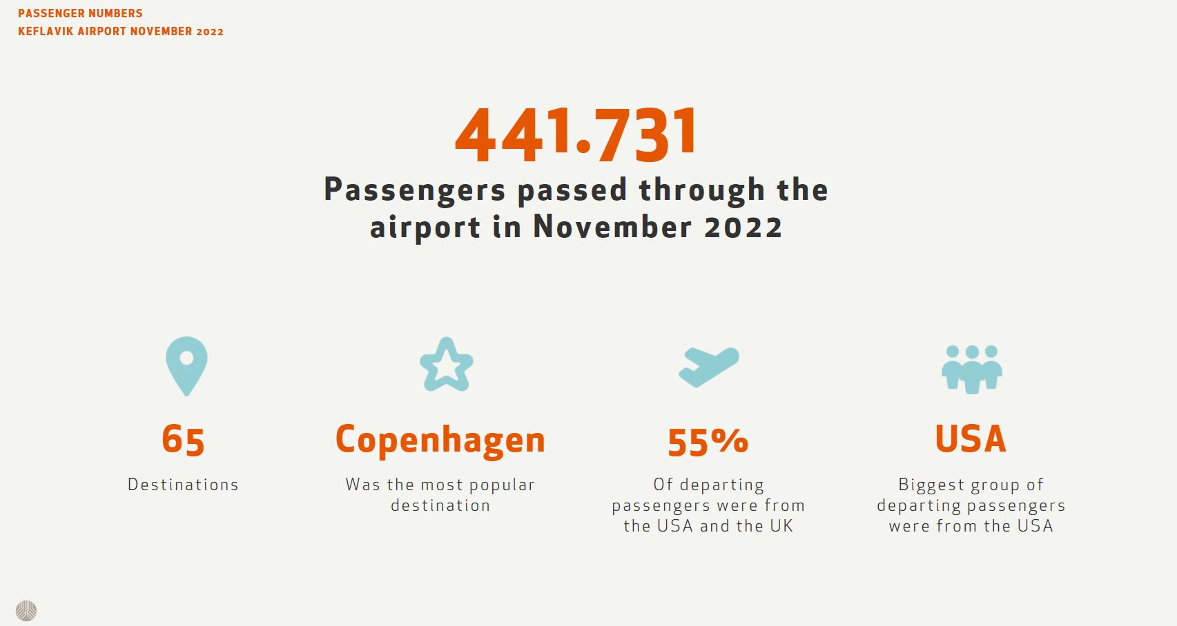 441 thousand Passengers through Keflavik Airport in November